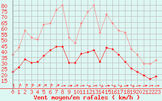 Courbe de la force du vent pour Montroy (17)