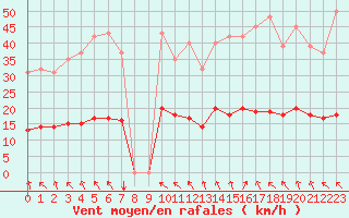 Courbe de la force du vent pour Vias (34)