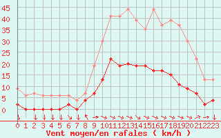 Courbe de la force du vent pour Aix-en-Provence (13)