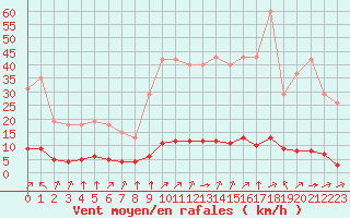 Courbe de la force du vent pour Baye (51)