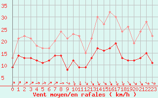 Courbe de la force du vent pour Cambrai / Epinoy (62)