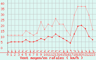 Courbe de la force du vent pour Aigrefeuille d