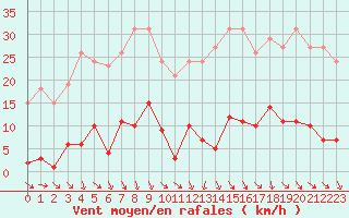 Courbe de la force du vent pour Roujan (34)