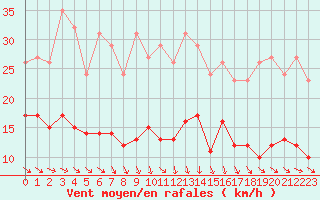 Courbe de la force du vent pour Plussin (42)