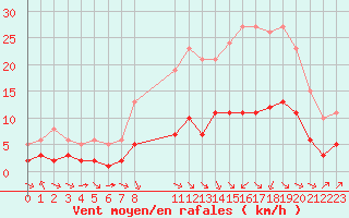 Courbe de la force du vent pour Pordic (22)