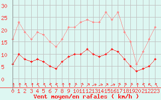 Courbe de la force du vent pour Bourg-en-Bresse (01)