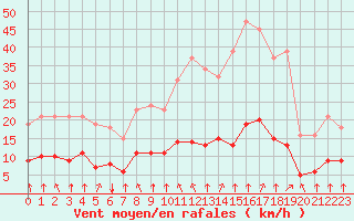 Courbe de la force du vent pour Corny-sur-Moselle (57)