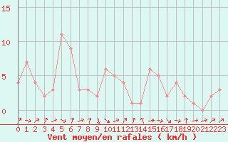 Courbe de la force du vent pour Orschwiller (67)