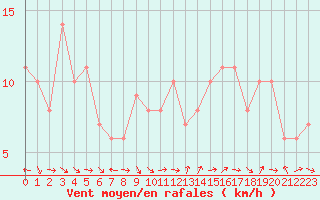 Courbe de la force du vent pour Sanary-sur-Mer (83)