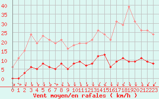 Courbe de la force du vent pour Connerr (72)