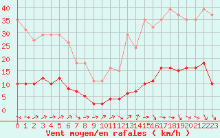 Courbe de la force du vent pour Saffr (44)