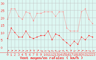 Courbe de la force du vent pour Liefrange (Lu)