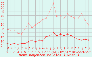 Courbe de la force du vent pour Clermont de l
