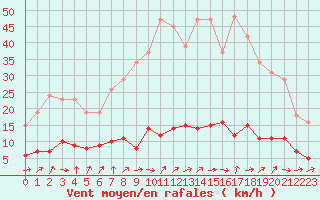 Courbe de la force du vent pour Courcouronnes (91)