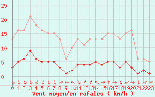 Courbe de la force du vent pour Voiron (38)