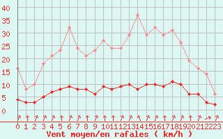 Courbe de la force du vent pour Saint-Philbert-sur-Risle (27)