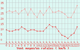 Courbe de la force du vent pour Bziers-Centre (34)
