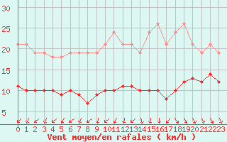 Courbe de la force du vent pour Monts-sur-Guesnes (86)