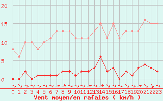 Courbe de la force du vent pour Le Mesnil-Esnard (76)