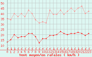 Courbe de la force du vent pour Crest (26)
