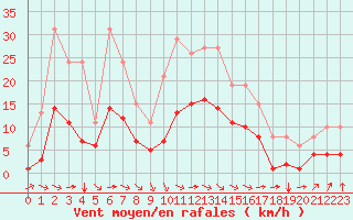 Courbe de la force du vent pour Saint-Amans (48)