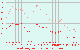 Courbe de la force du vent pour Villefontaine (38)