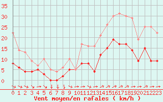 Courbe de la force du vent pour Vannes-Sn (56)