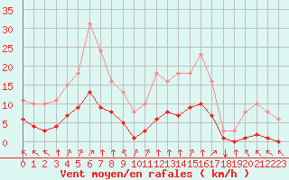 Courbe de la force du vent pour Chailles (41)