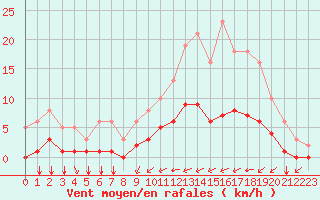 Courbe de la force du vent pour Tauxigny (37)