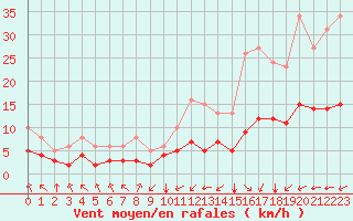 Courbe de la force du vent pour Pordic (22)