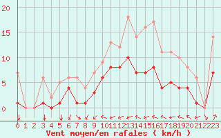Courbe de la force du vent pour Souprosse (40)