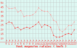 Courbe de la force du vent pour Cambrai / Epinoy (62)