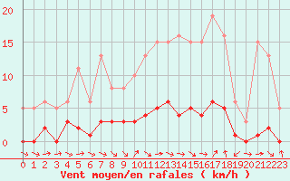 Courbe de la force du vent pour Hd-Bazouges (35)