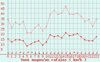 Courbe de la force du vent pour Crest (26)