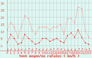 Courbe de la force du vent pour Landser (68)