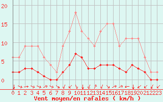 Courbe de la force du vent pour Jaunay-Clan / Futuroscope (86)