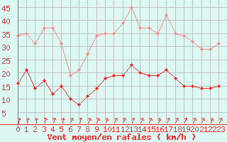 Courbe de la force du vent pour Avila - La Colilla (Esp)