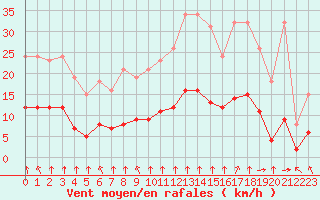 Courbe de la force du vent pour Bourg-en-Bresse (01)