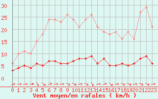 Courbe de la force du vent pour Sant Quint - La Boria (Esp)