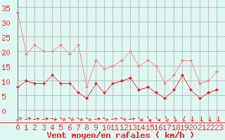Courbe de la force du vent pour Metz (57)