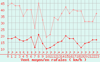 Courbe de la force du vent pour Corny-sur-Moselle (57)