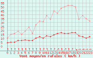 Courbe de la force du vent pour Paris Saint-Germain-des-Prs (75)