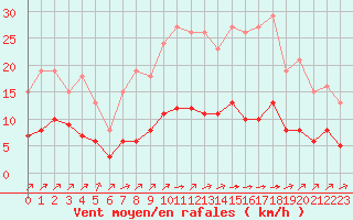 Courbe de la force du vent pour Landser (68)