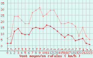 Courbe de la force du vent pour Estres-la-Campagne (14)