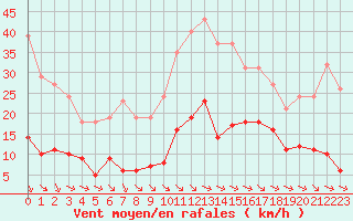 Courbe de la force du vent pour Saint-Amans (48)