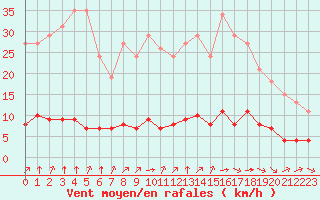 Courbe de la force du vent pour Paris Saint-Germain-des-Prs (75)