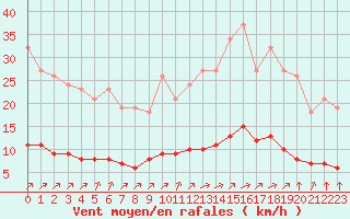 Courbe de la force du vent pour Woluwe-Saint-Pierre (Be)