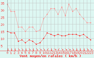 Courbe de la force du vent pour Saint-Sorlin-en-Valloire (26)