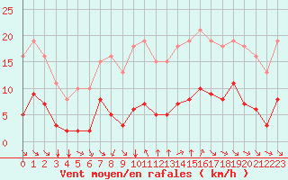 Courbe de la force du vent pour Millau (12)