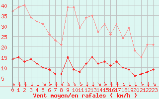 Courbe de la force du vent pour Saint-Amans (48)